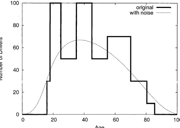 Fig. 4.2. Original distribution vs. distribution after random noise addition 
