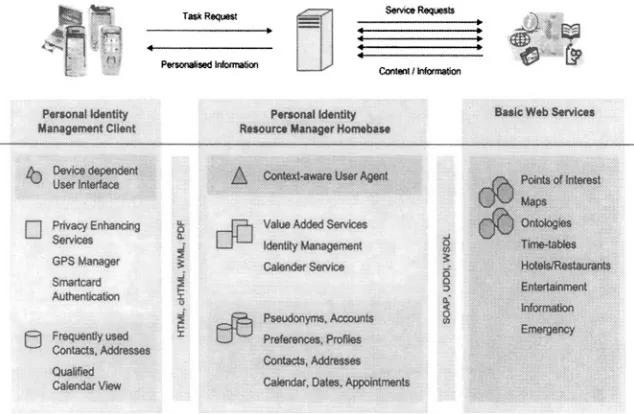 Figure 1. User-centric Identity Management Framework Architecture