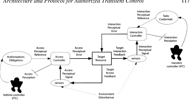 Figure 1. Depicts multi-controller interaction with a target resource by an interac-tion controller and an access controller