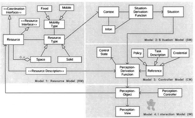 Figure 2. UML Diagram for Authorized Transient Control Management System,showing four component models and their interfaces