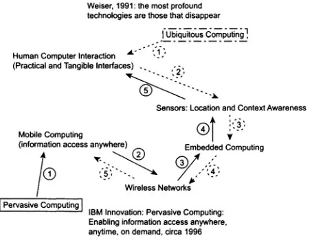 Figure 1. Advances in both Pervasive and Ubiquitous Computing (UbiComp) showa convergence of the communities
