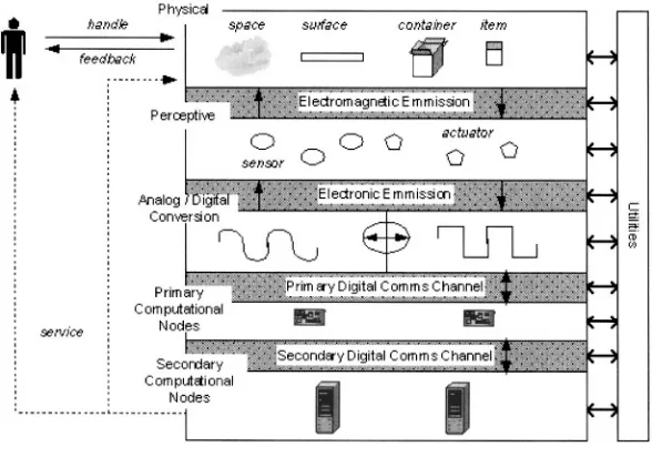 Figure 2. Depiction of a Pervasive Computing Environment