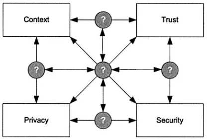 Figure 3. The view on possible interfaces between context, trust, privacy and