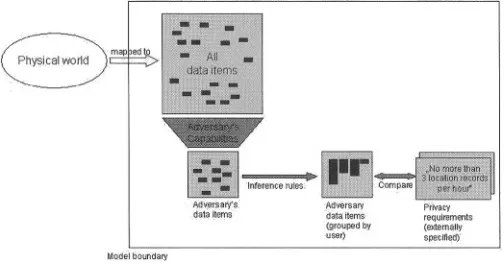 Figure 1. Generic framework for privacy