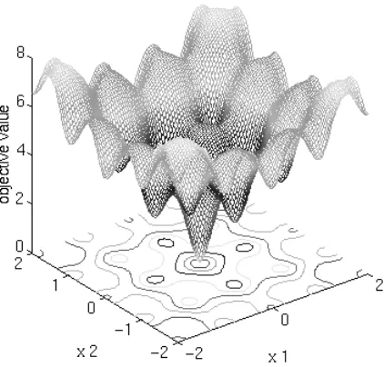 Figure 1.1: Multimodality in the two dimensional Ackley function [Ackley 1987]