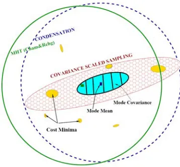 Figure 2.1: Sampling space (courtesy of [Sminchisescu and Triggs 2003])