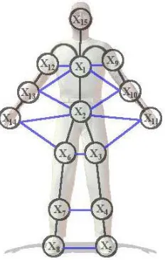 Figure 2.3: Graphic model of the articulated human structure: Nodes represent limbsand arrows represent statistical dependencies between limbs