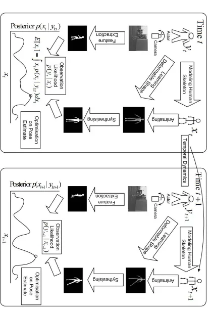 Figure 3.1: Contextualised Dynamical Architecture