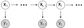 Figure 3.3: First-order Hidden Markov Model