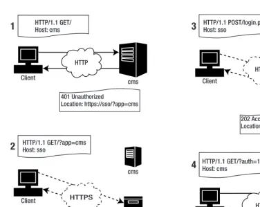Figure 9-6. The Single Sign-On process