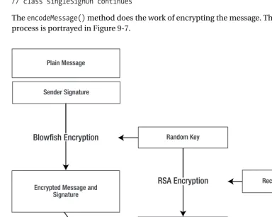 Figure 9-7. The message encryption process