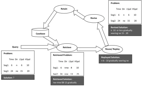 Figure 6: Generating wind forecast texts with CBR-METEO  