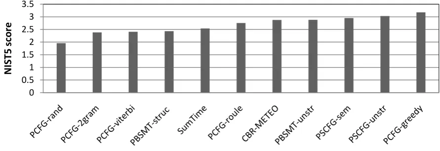 Figure 7: Graph of average NIST5 scores for CBR-METEO and 10 other NLG systems