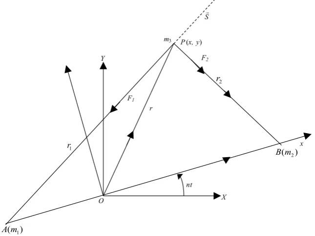 Figure 1. Configuration of the restricted three body problem with Stokes drag S.                