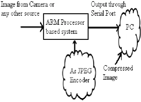 Figure 1 System Block diagram   