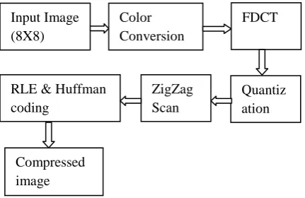 Figure 3 Steps for JPEG encoder  