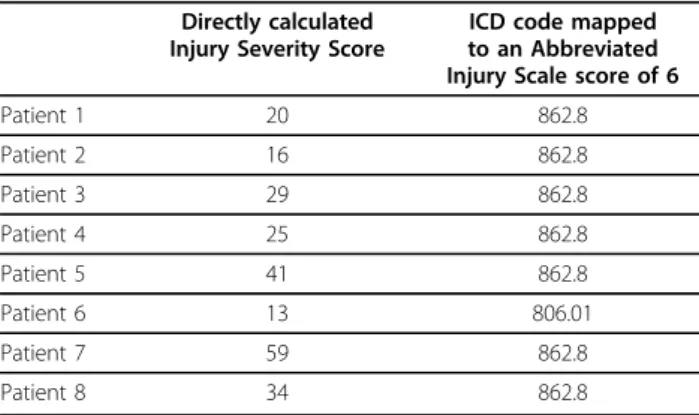 Table 3 Patients with an ICDPIC-calculated Injury Severity Score of 75