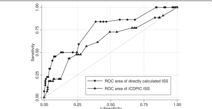 Figure 4 ROC curves for prediction of survival of the 2 scores. ROC area of directly calculated ISS: 0.7631, 95% CI 0.68-0.84