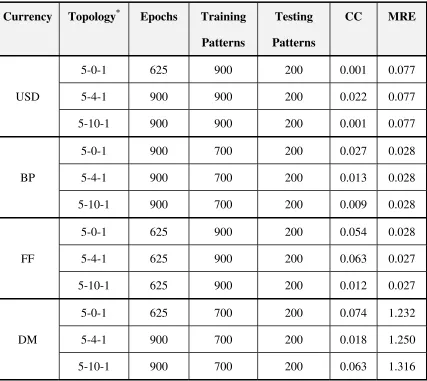 Table 2: Empirical results using MLP with Back-Propagation on the logarithmic data set 