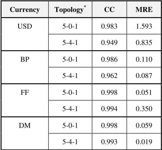 Table 3: Empirical results using MLP with a Genetic Algorithm on the raw data set 