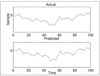Figure 10: BP/GRD raw data of an MLP with a genetic algorithm and a 5-4-1 