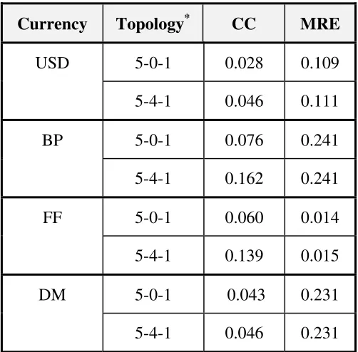 Table 4: Empirical results using MLP with a Genetic Algorithm on the logarithmic 