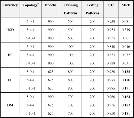 Table 1: Empirical results using MLP with Back-Propagation on the raw data set 