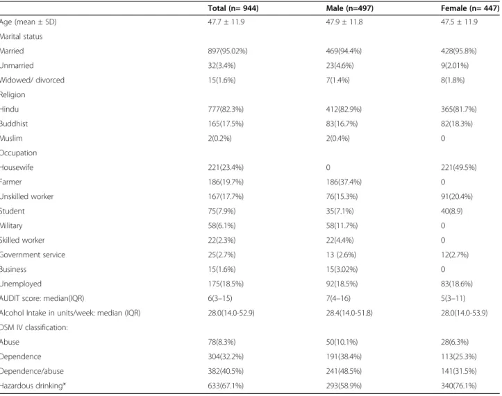 Table 1 Socio-demographic characteristics and alcohol diagnostic classification