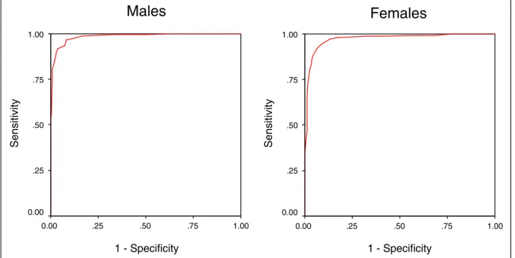 Figure 2 Receiver operating curve of the AUDIT using DSM-IV criteria for alcohol abuse/ dependence.