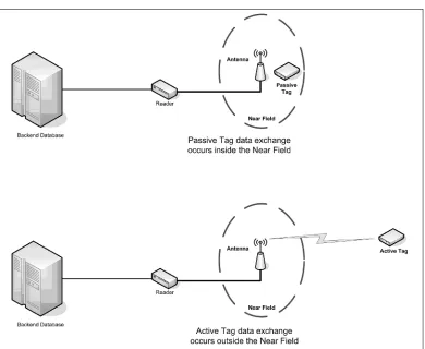 Figure 1.4 Passive and Active Tag Processes