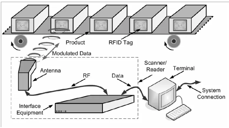 Figure 2.1 RFID Item-Level Tagging
