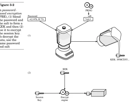 Figure 3-2In password-based encryption