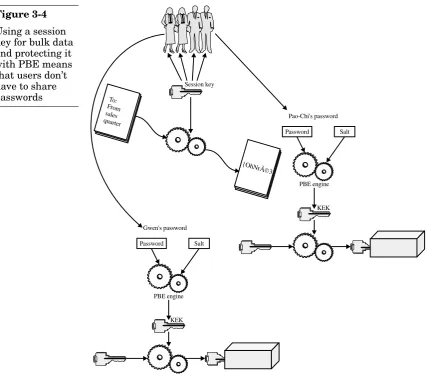Figure 3-4Using a sessionkey for bulk data