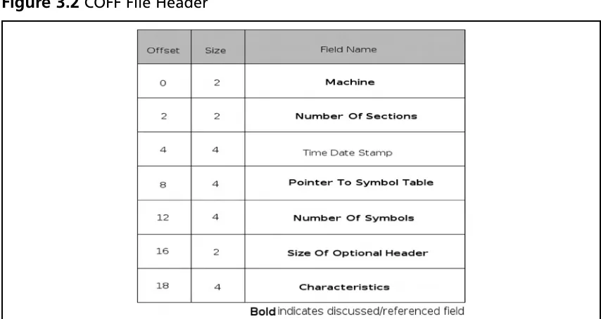 Figure 3.2 COFF File Header