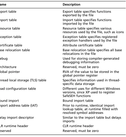 Table 3.1 Data Directories