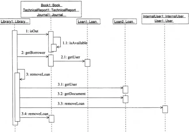 Fig. 1.4. Sequence diagram focused on method returnDocument of class Library.