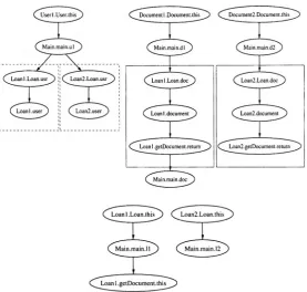 Fig. 2.5. Object sensitive OFG. Dashed (resp. solid) boxes indicate a method bodyreplicated for each allocated object.