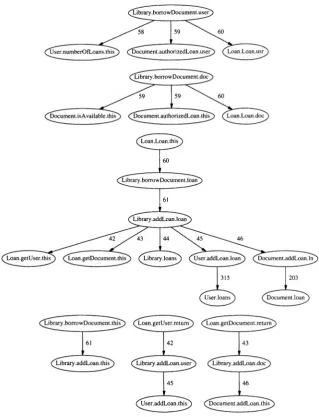 Fig. 2.8. OFG associated with the abstract code in Fig. 2.6 (methodborrowDocumentUser,Document in class Library) and 2.7 (method addLoan in classes Library,).