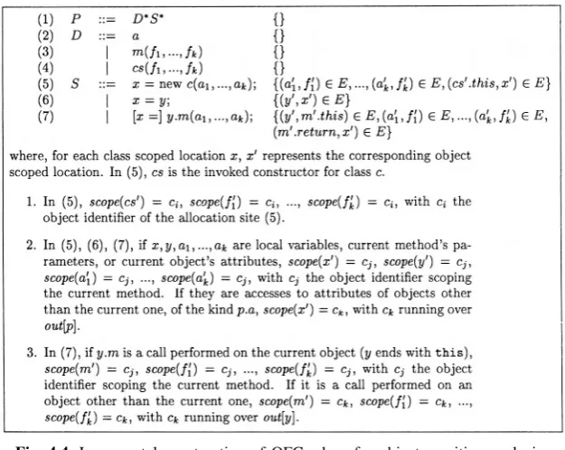 Fig. 4.4. Incremental construction of OFG edges for object sensitive analysis.
