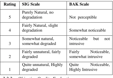 Table 1. Description of SIG and BAK Scale 