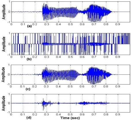Figure 1(a) shows impulsive noise signal, 1(b) the reconstructed signal which is a combination of low frequency signal regions and high frequency signal regions