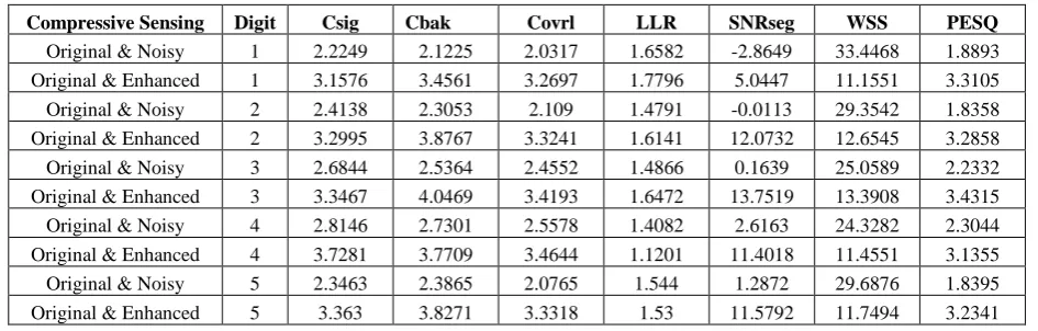 Table 2: Objective Quality Measures for Impulse Noiseancellation Using Compressed Sensing  