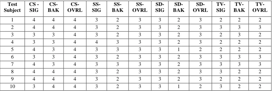 Table 5: Objective Quality Measures for Total Variation Denoising 