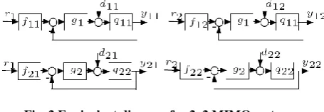 Fig  3 Mixed sensitivity standard problem 