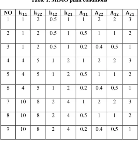 Table 1. MIMO plant conditions 