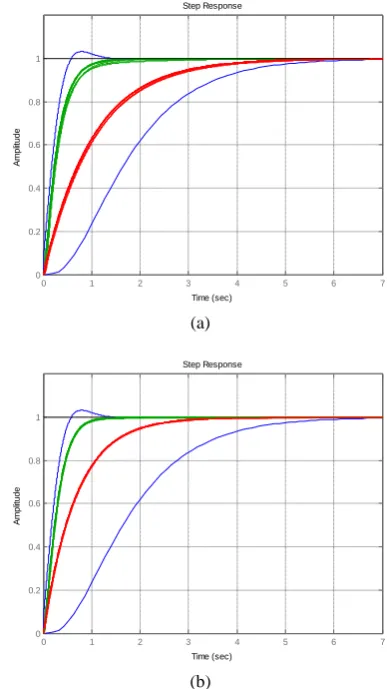 Fig  7 (a), (b) :Closed loop tracking response with classical (red) and fractional prefilters (green), tracking references (blue) 
