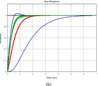 Fig  8 (a), (b) : Closed loop tracking response with H (red) and CRONE controllers (green), tracking references (blue) 