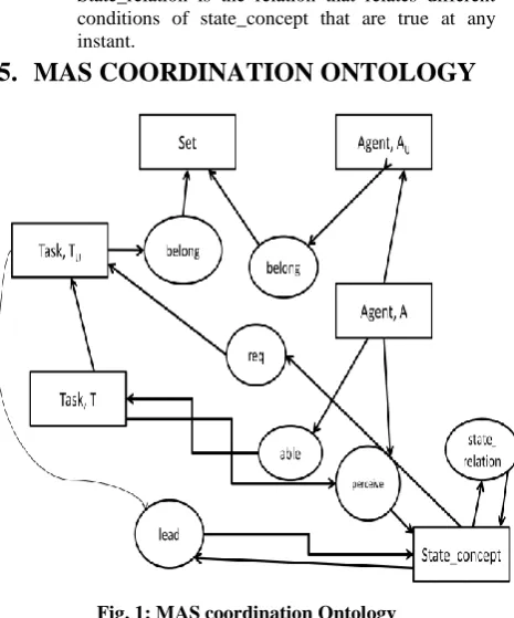Fig. 1: MAS coordination Ontology 