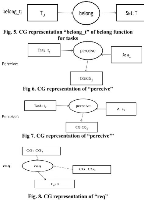 Fig. 5. CG representation “belong_t” of belong function for tasks    