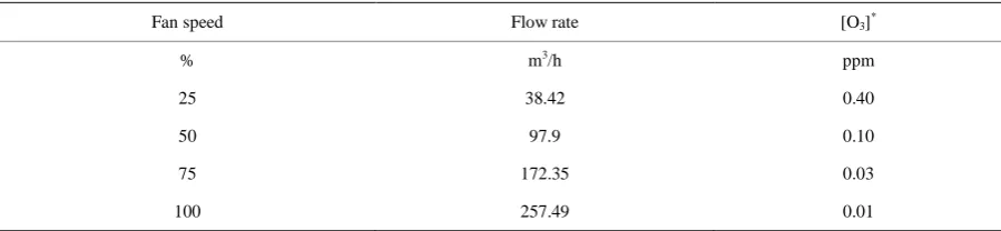 Table 1.  Flow rate as a function of different fan speeds for AL-KO PURE.